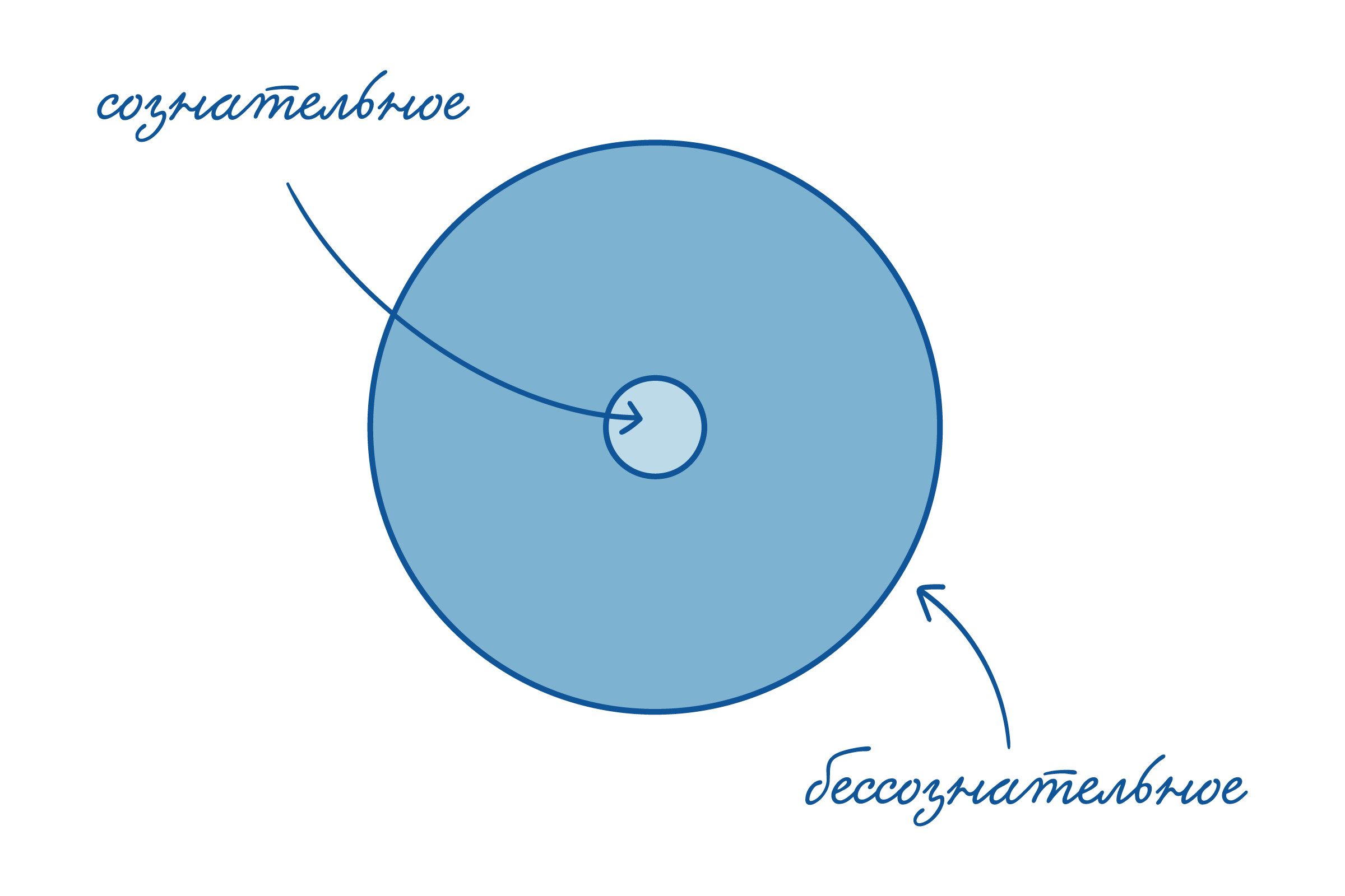Сознательное окружённое бессознательным